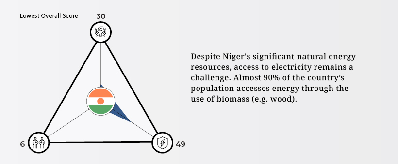 niger energy trilemma index
