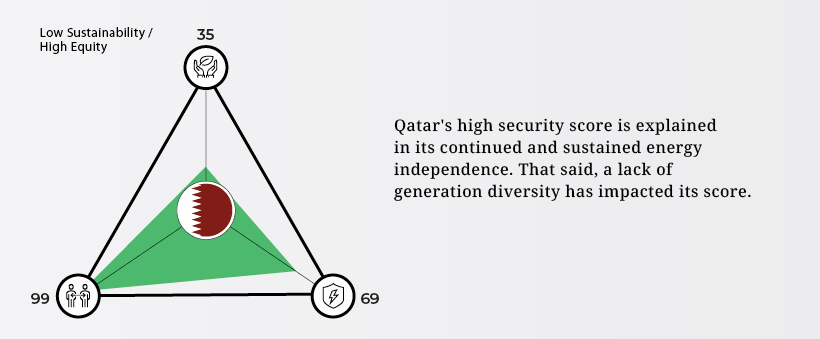 qatar energy trilemma index