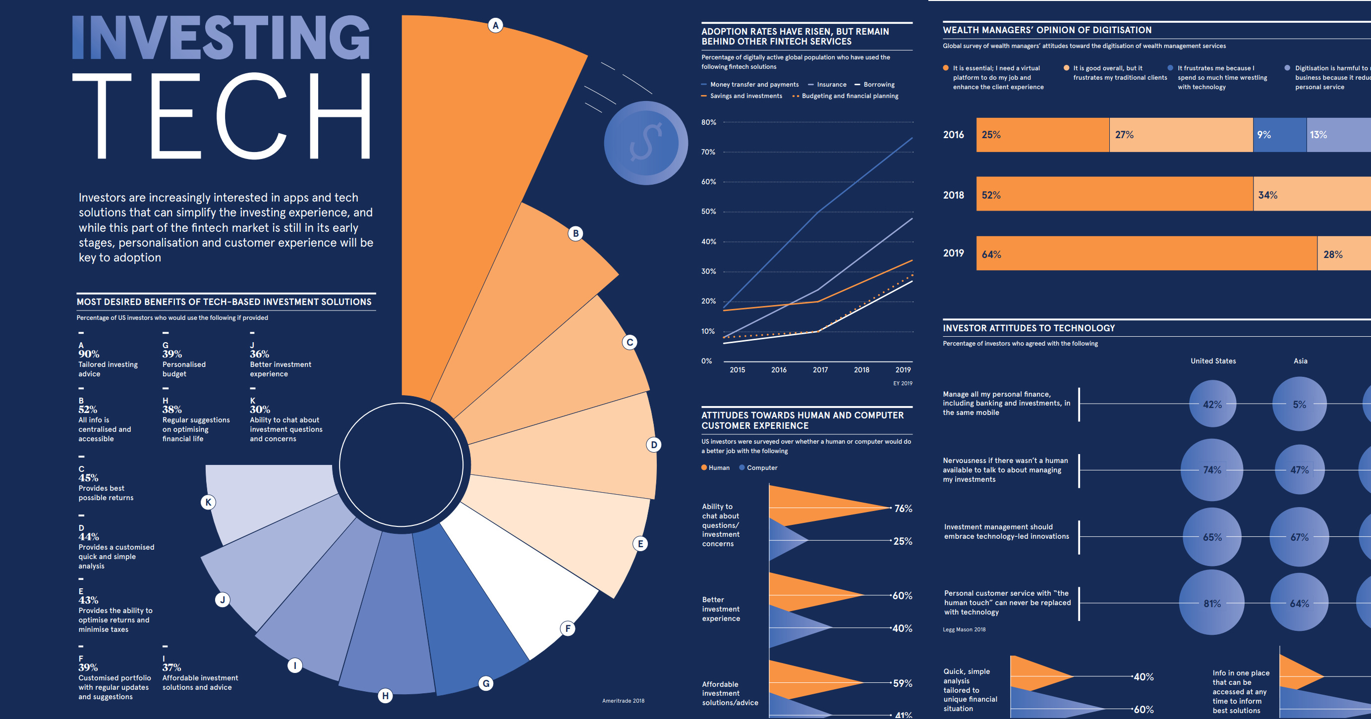 Visualized: The Rise of Investment Technology
