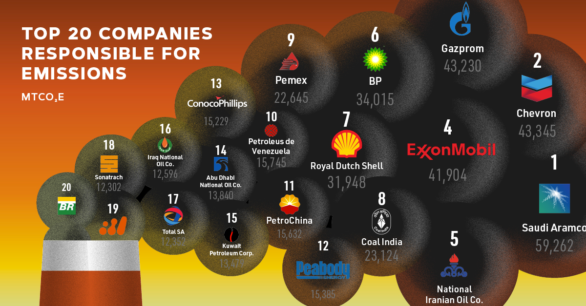 100 companies are responsible for 71% of GHG emissions