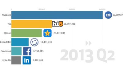 social media platforms popularity