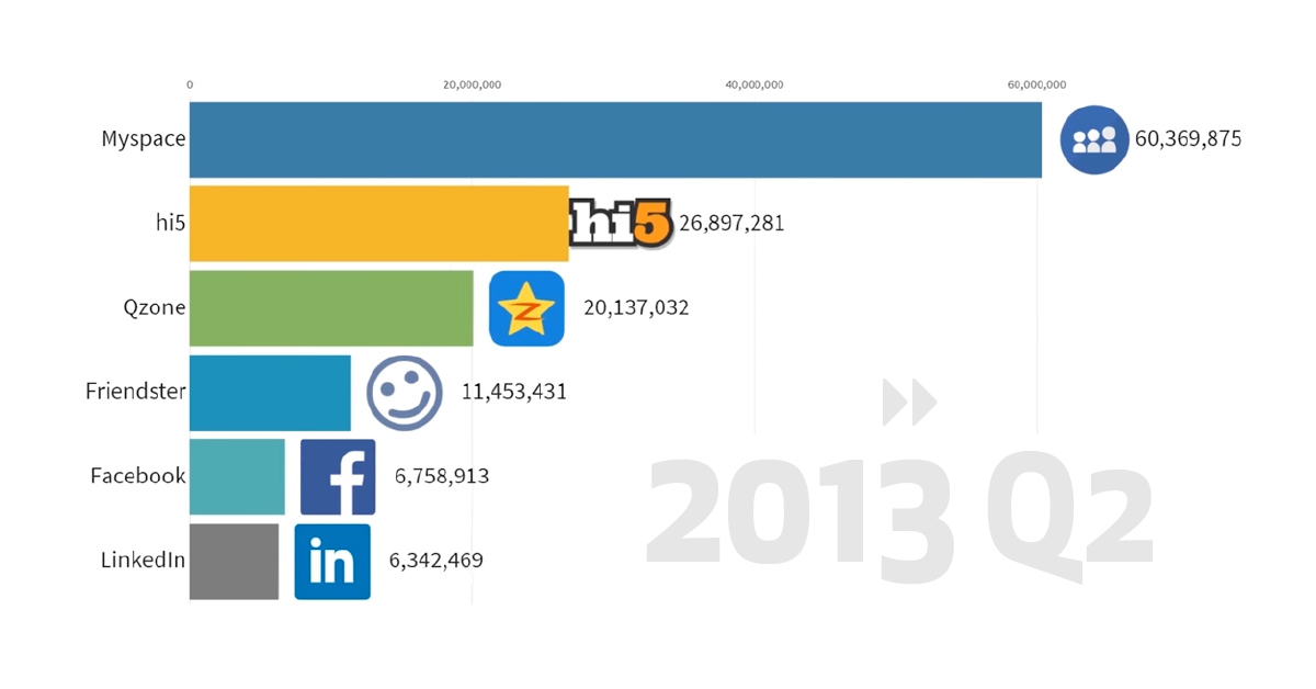 social media platforms popularity