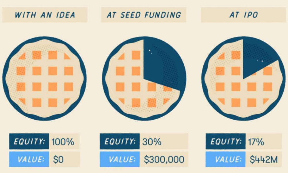 Pre Seed Vs. Seed Fundraising: What is the difference - Velocity