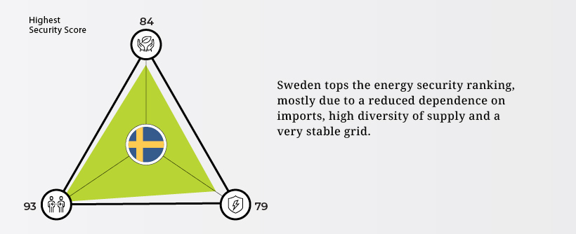 sweden energy trilemma index
