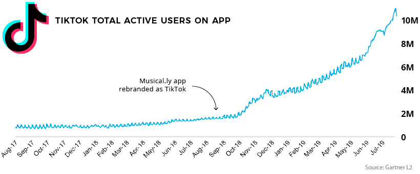 TikTok user growth