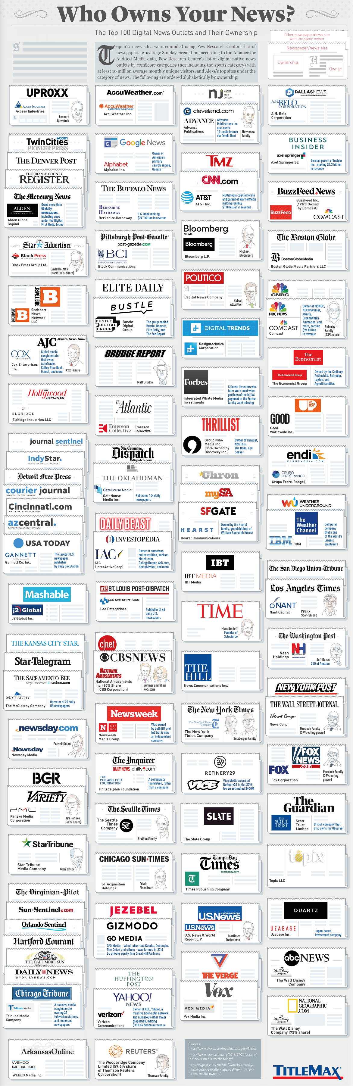 Who Owns Your Favorite News Media Outlet?