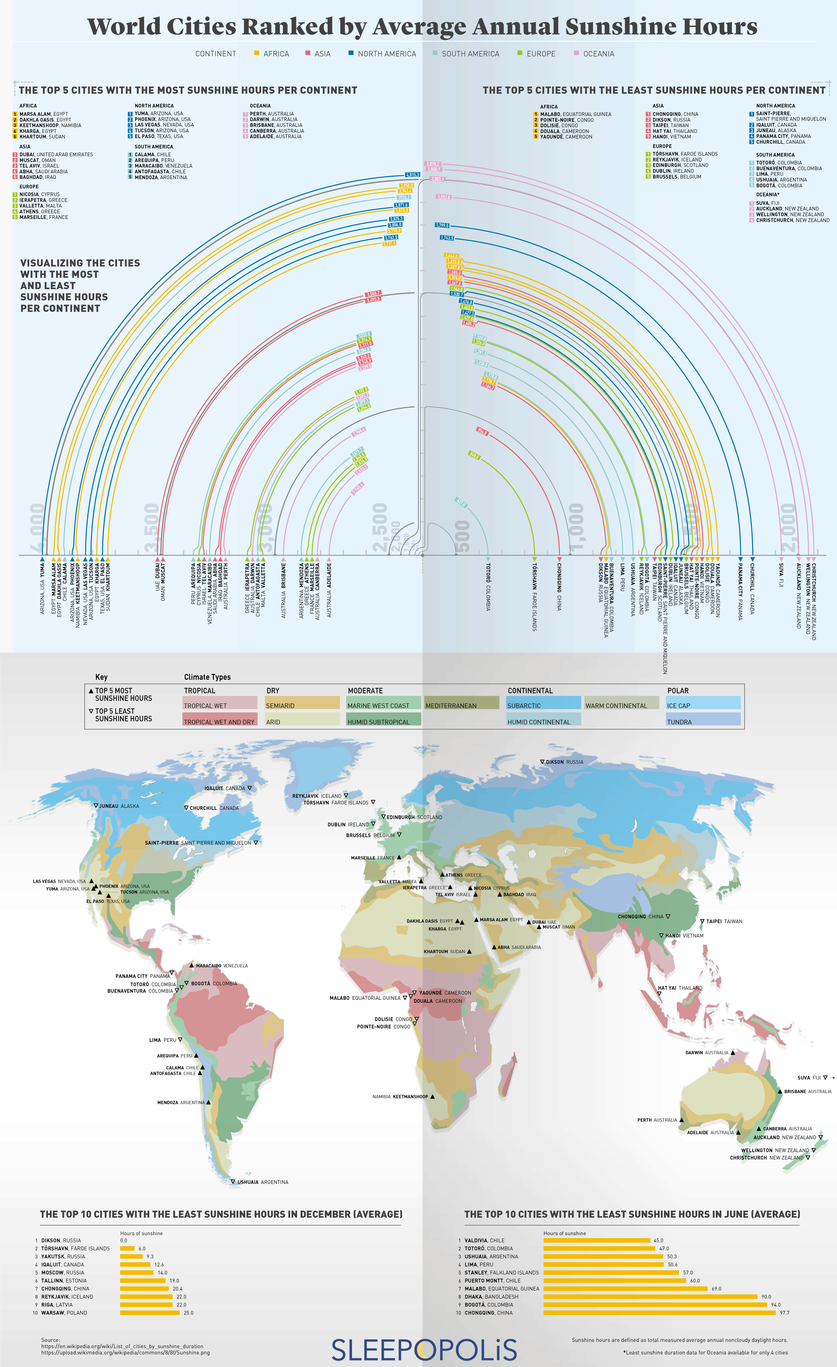 Ranked: Cities by Average Hours of Sunshine