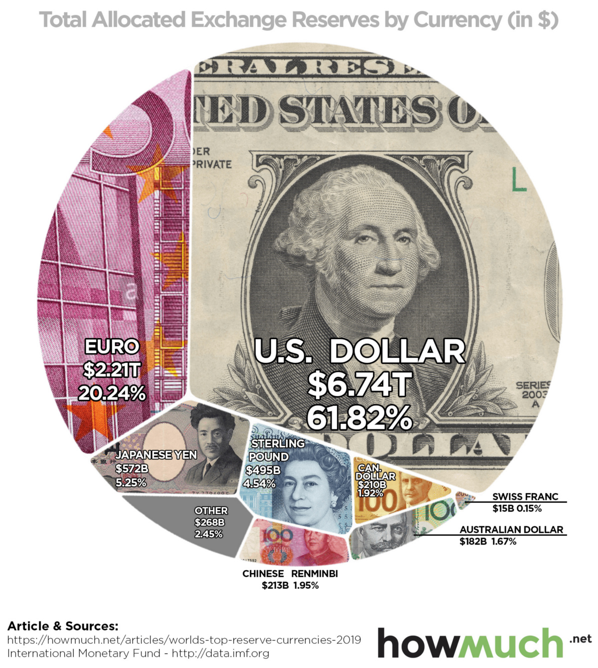 Infographic The World's Most Powerful Reserve Currencies
