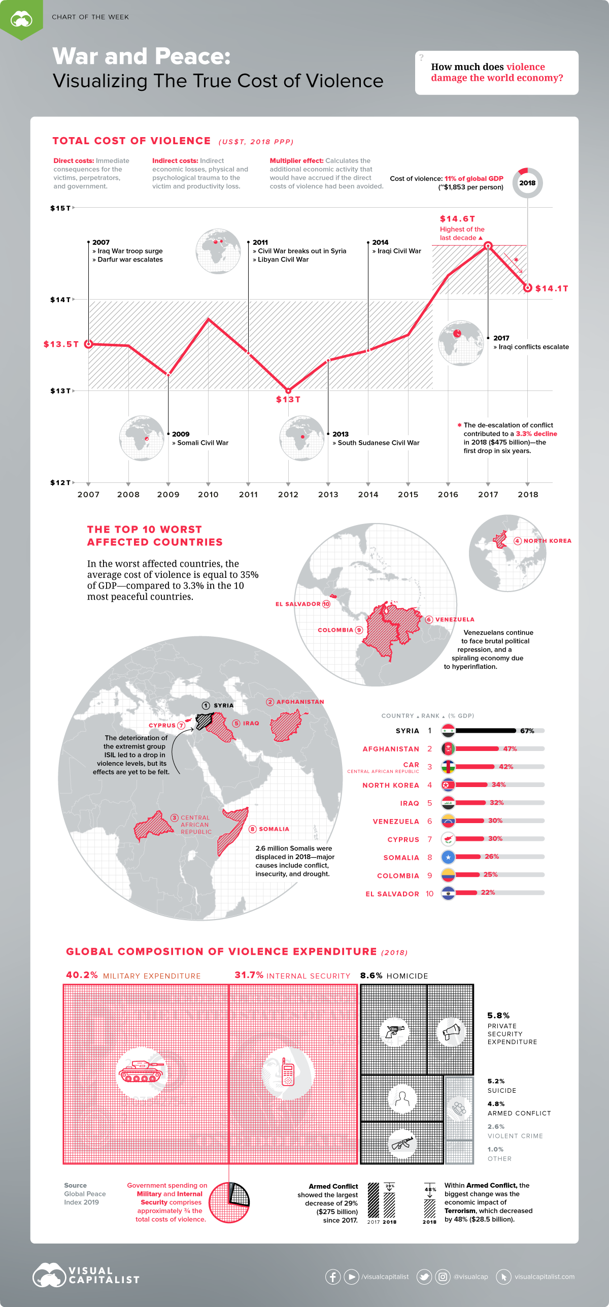 The Economic Cost of Violence