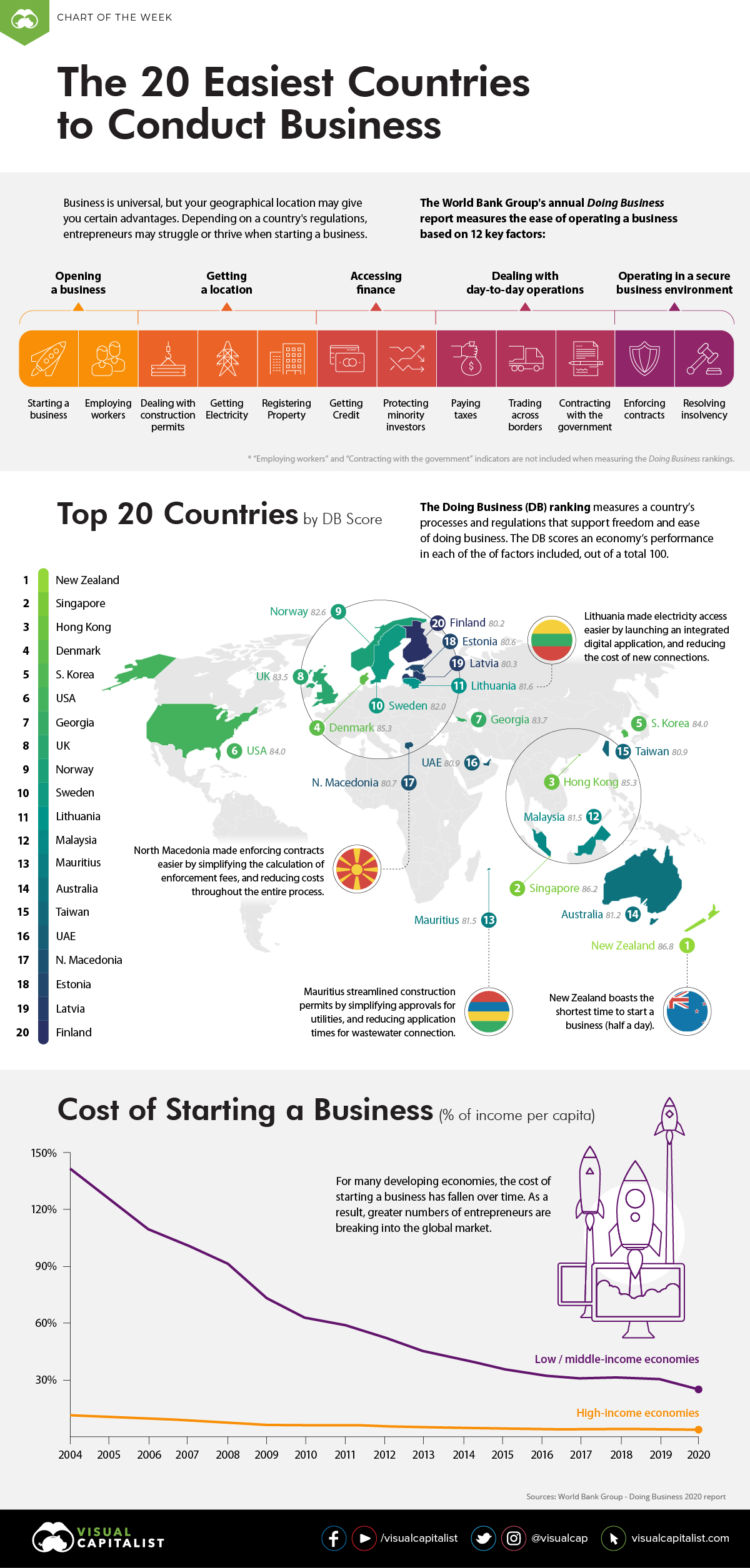 Doing Business Ranking 2025 Meade Sibilla