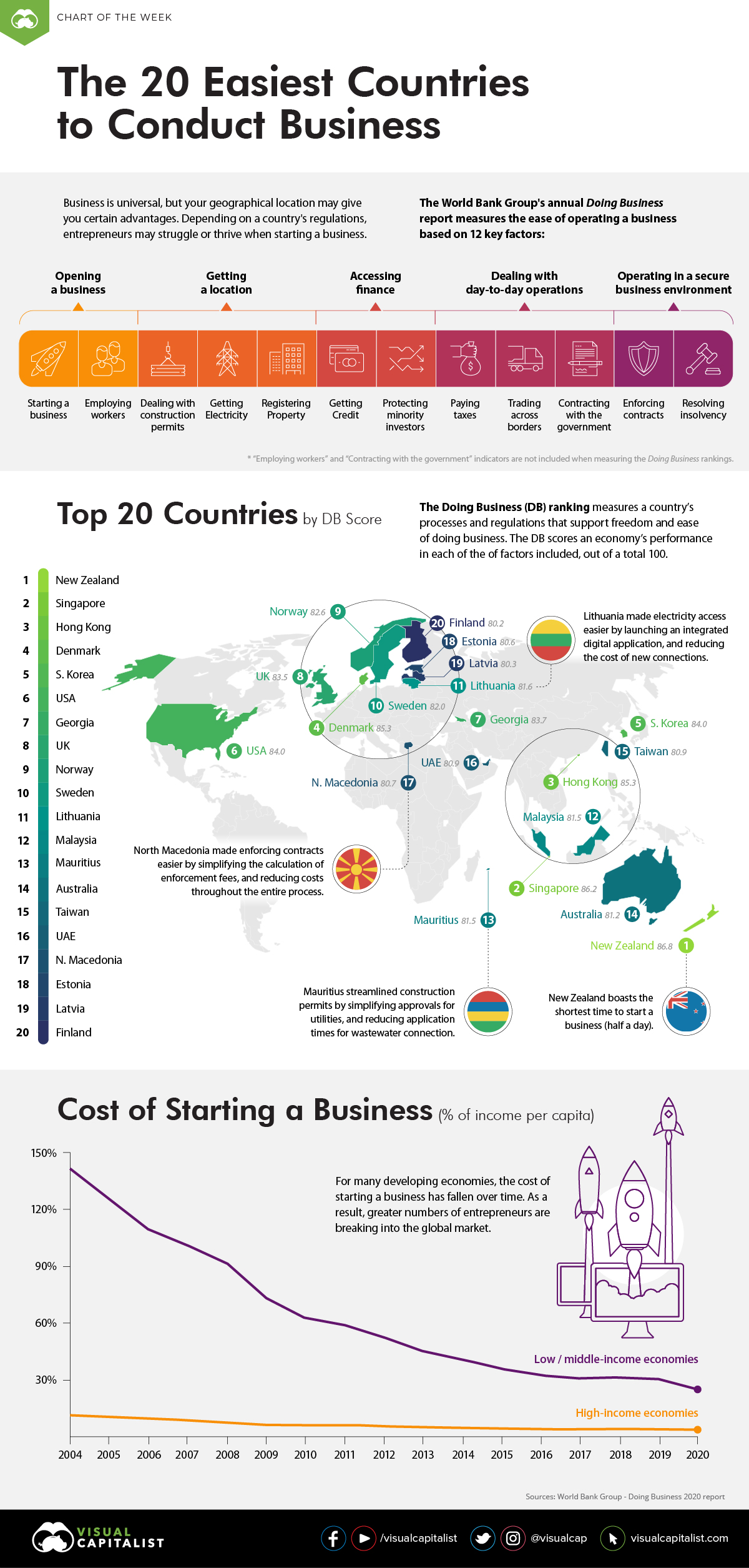 Ranking the Ease of Doing Business