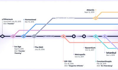 Ethereum Hard Forks