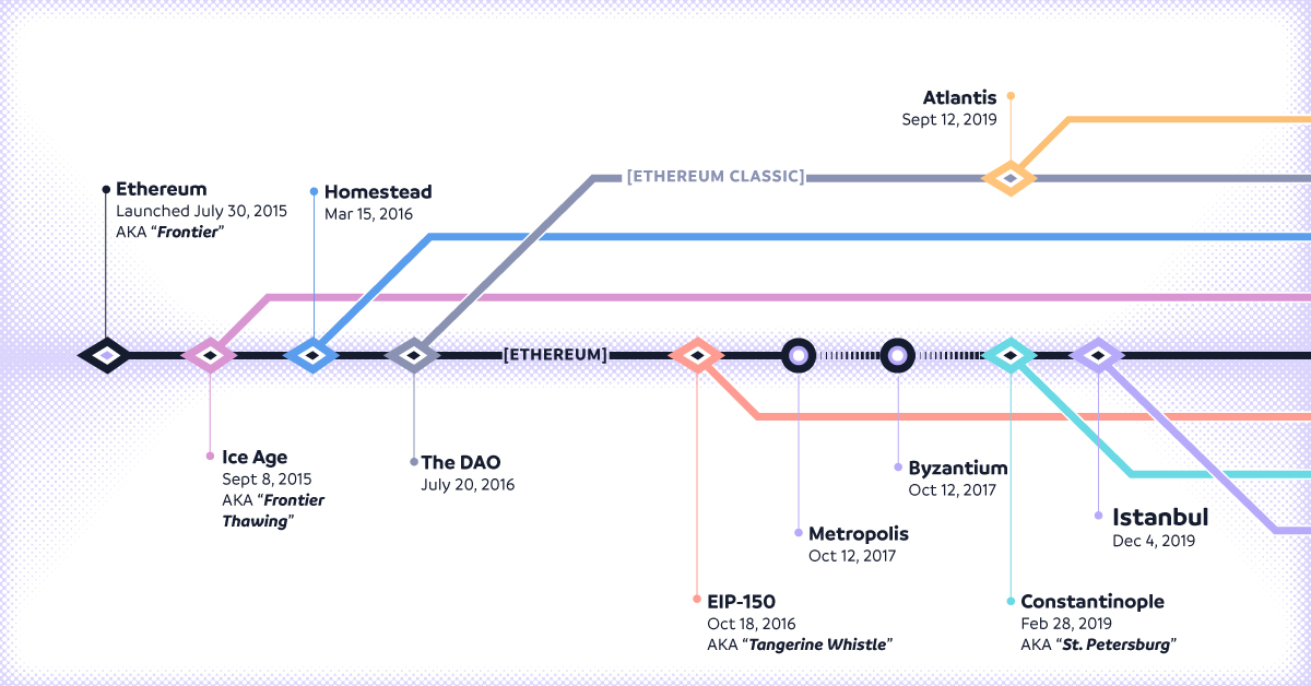 Ethereum Real Time Chart