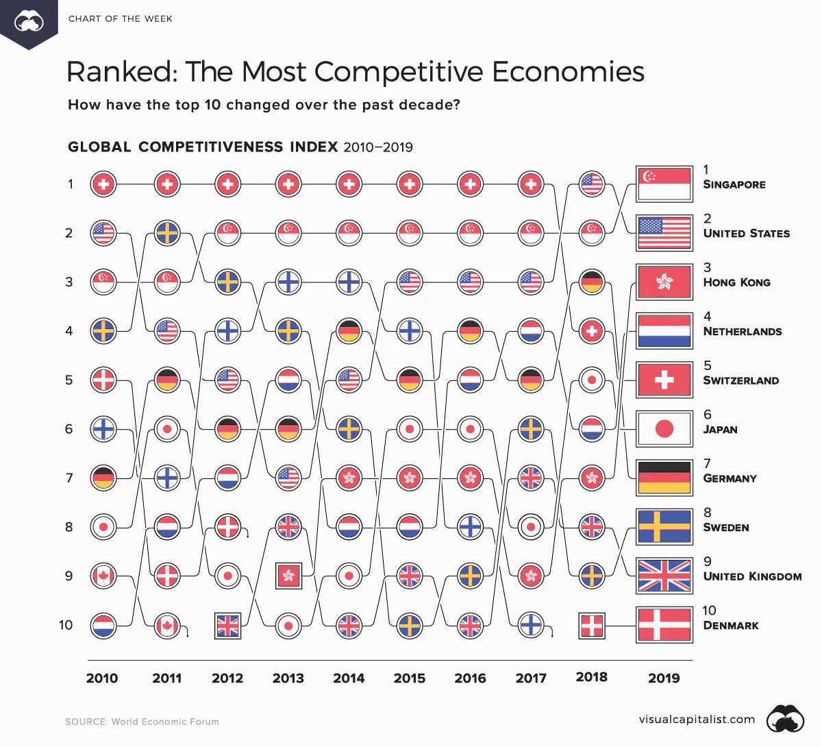 Ranked The Most Competitive Countries in the World