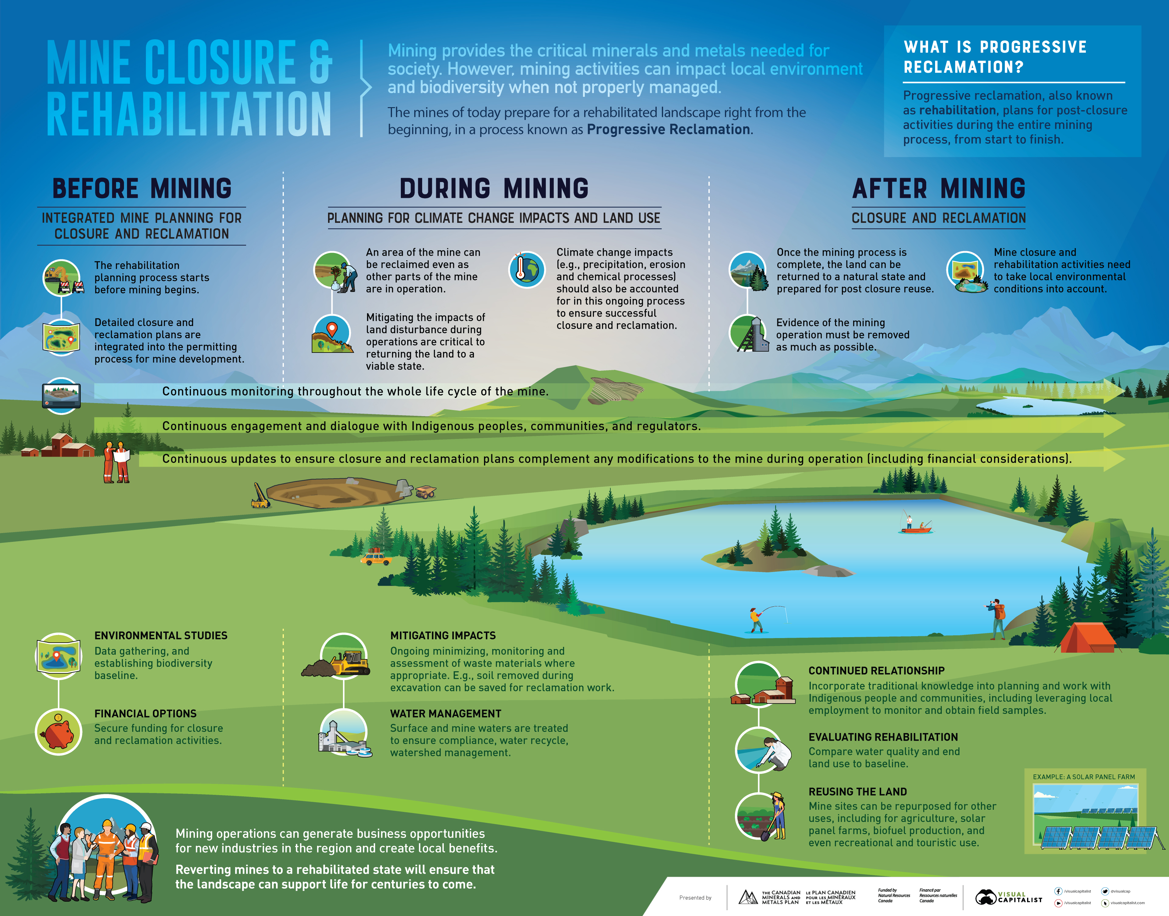 Life Cycle of a Mine: From Planning to Rehabilitation