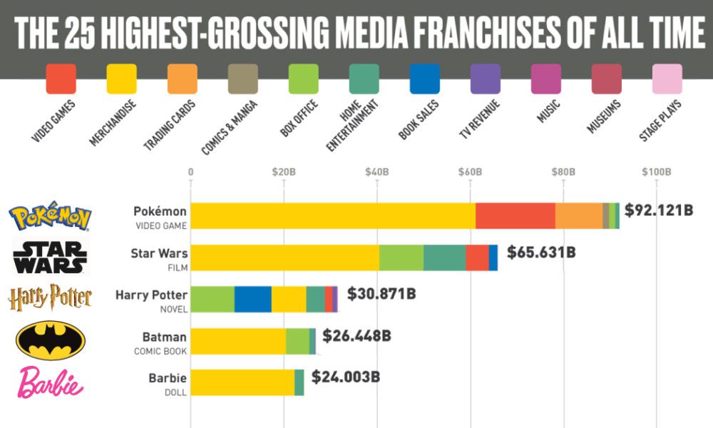 The 25 Most Successful Media Franchises And How They Stay Relevant