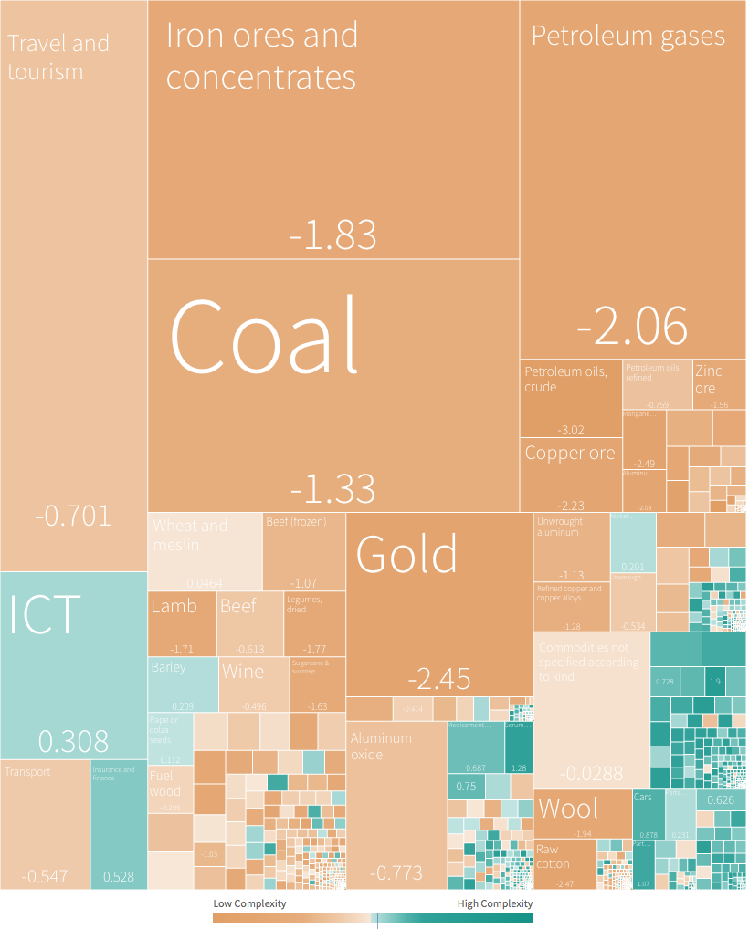 australia economic complexity breakdown