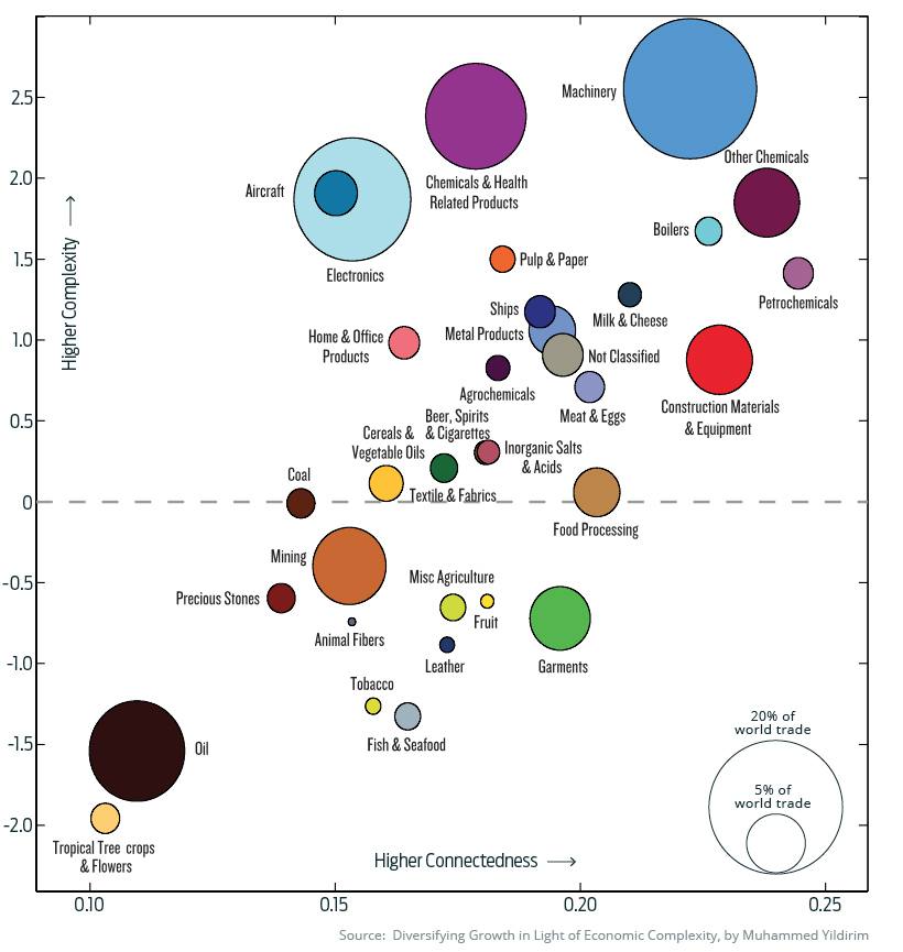 complexity connectiveness by sector