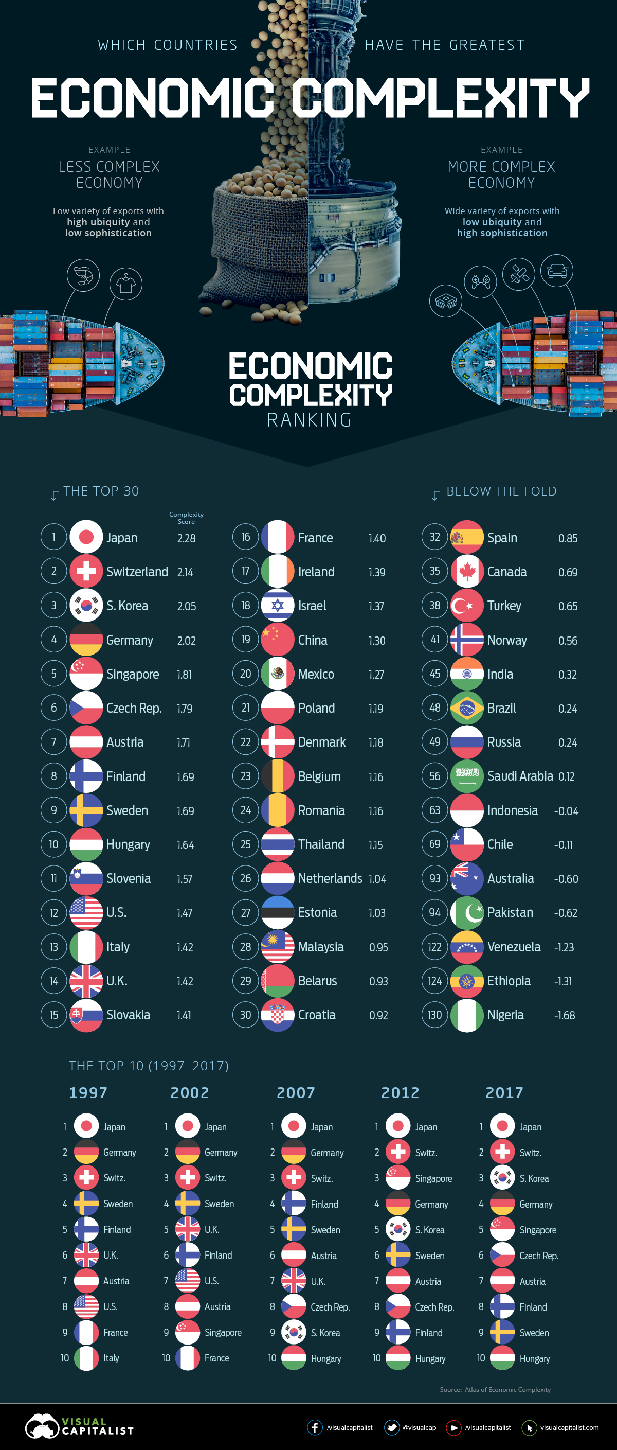 global economic complexity ranking