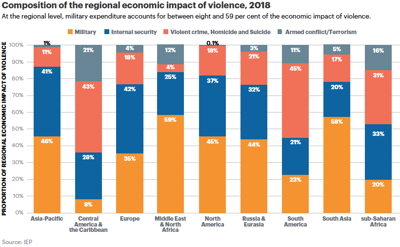 regional costs violence