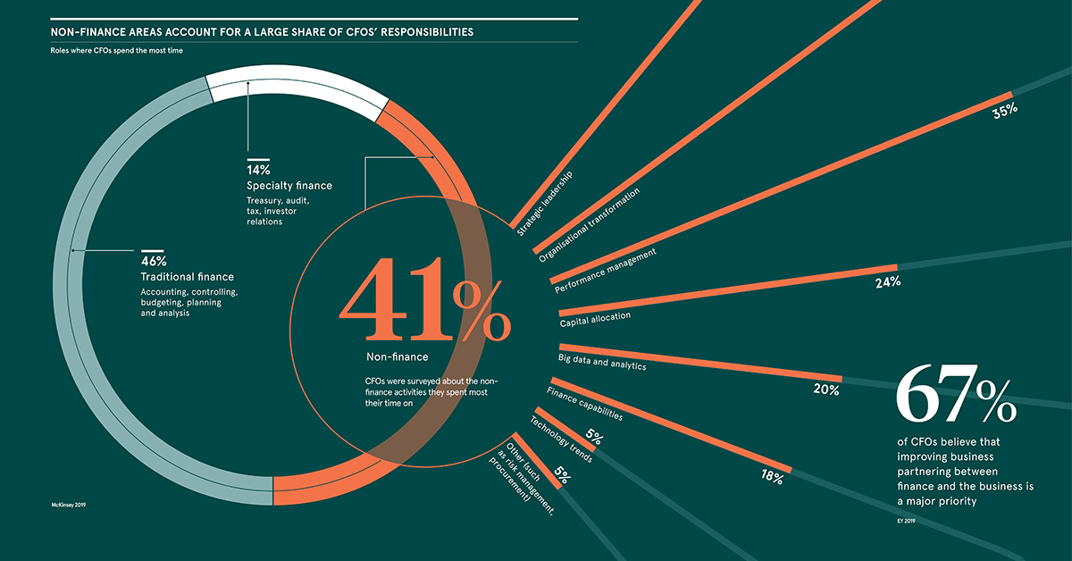 Future of the CFO