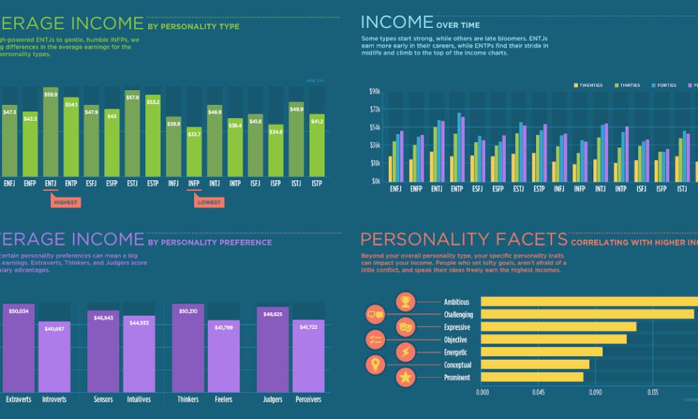 16 Personality Descriptions based on Myers & Briggs Theory