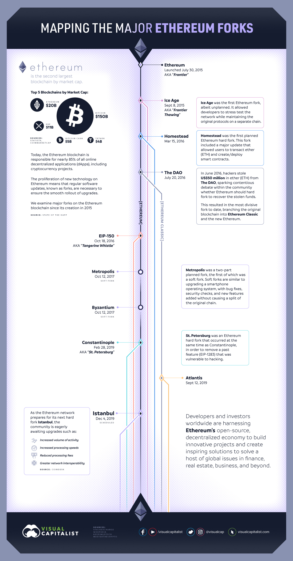 Mapping the major Ethereum Forks