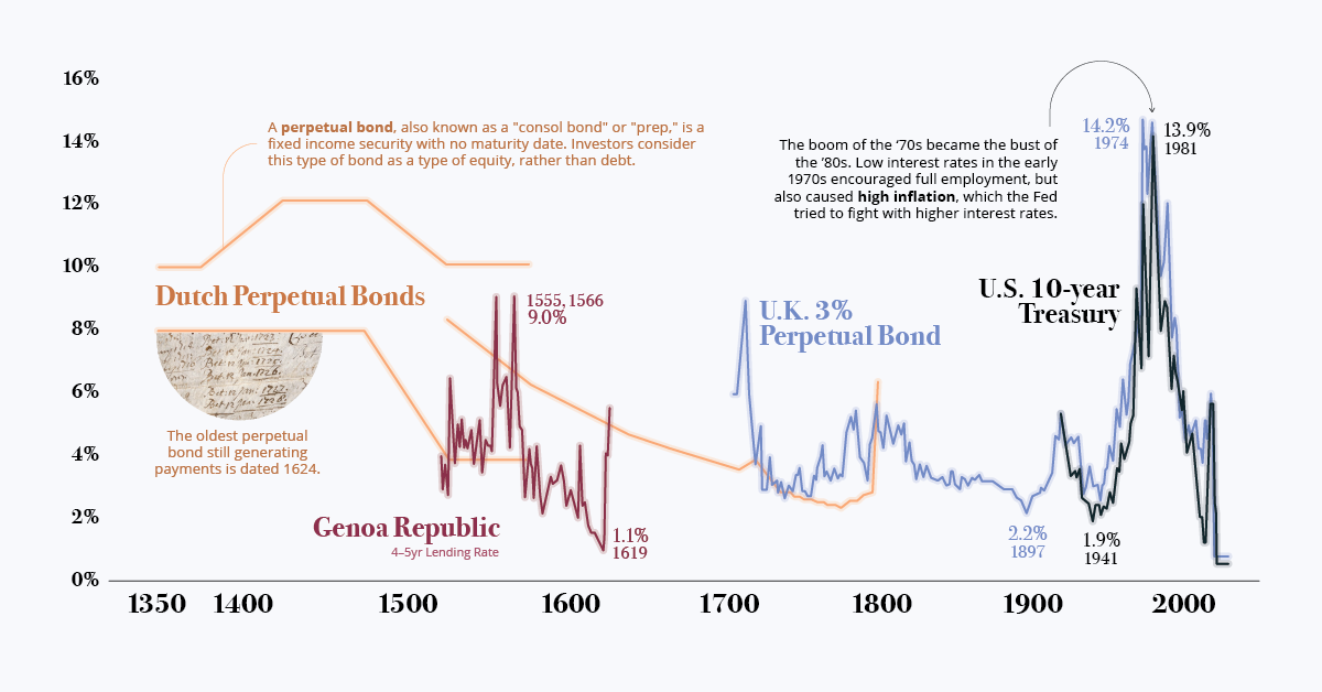 Charted: The History of Interest Rates Over 670 Years