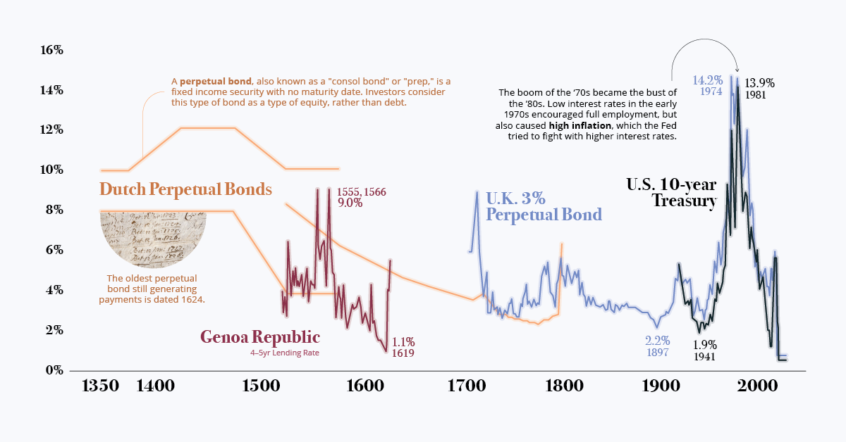 Australian Interest Rates History Chart