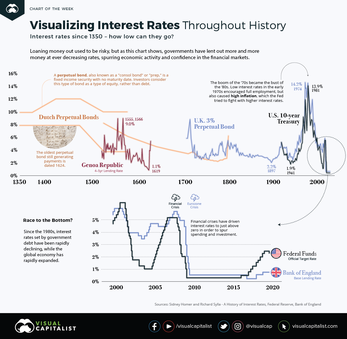 History of Interest Rates