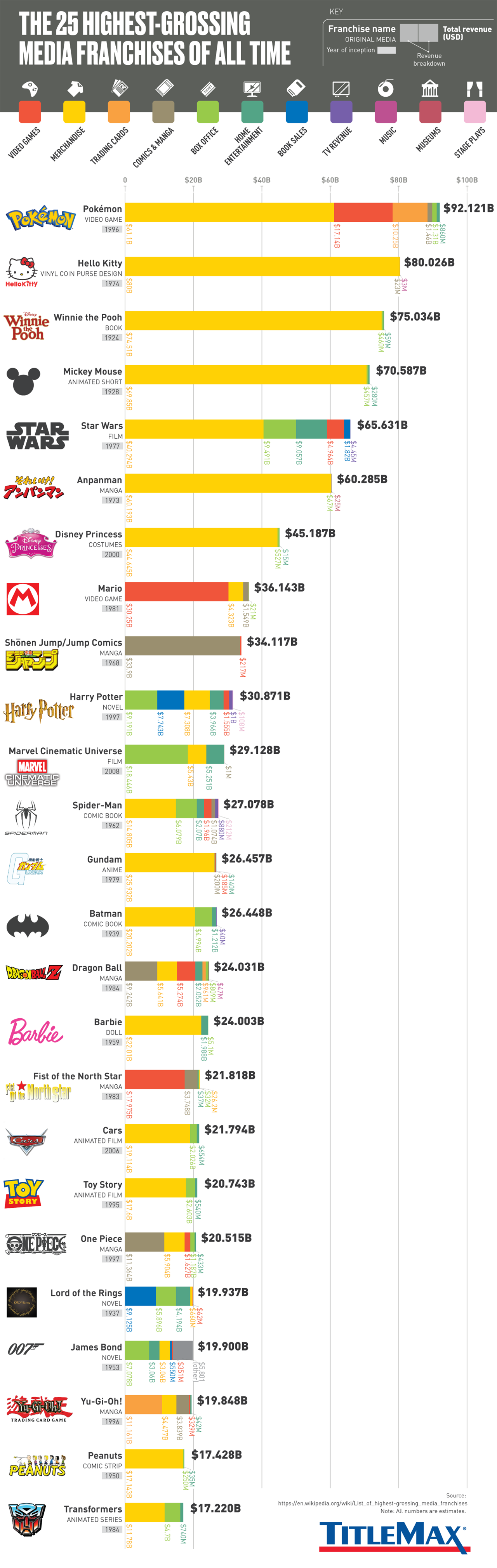 The World's 25 Most Successful Media Franchises, and How They Stay Relevant