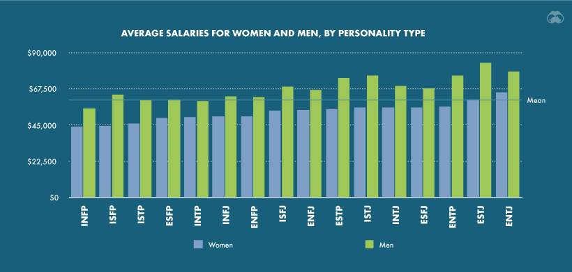 How Your Myers Briggs Personality Type Affects Your Income