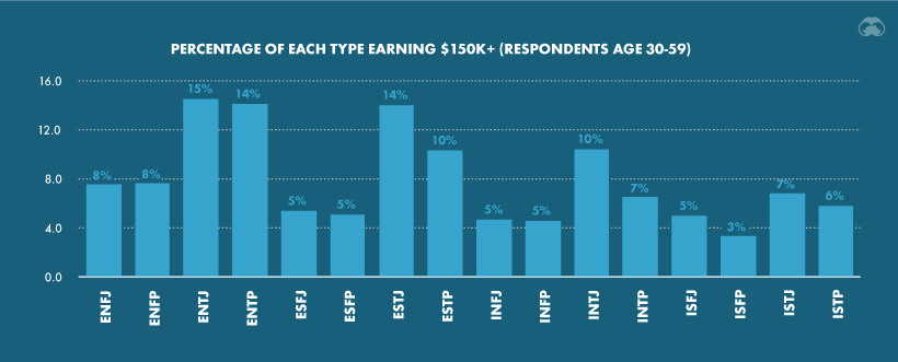 How Your Myers Briggs Personality Type Affects Your Income