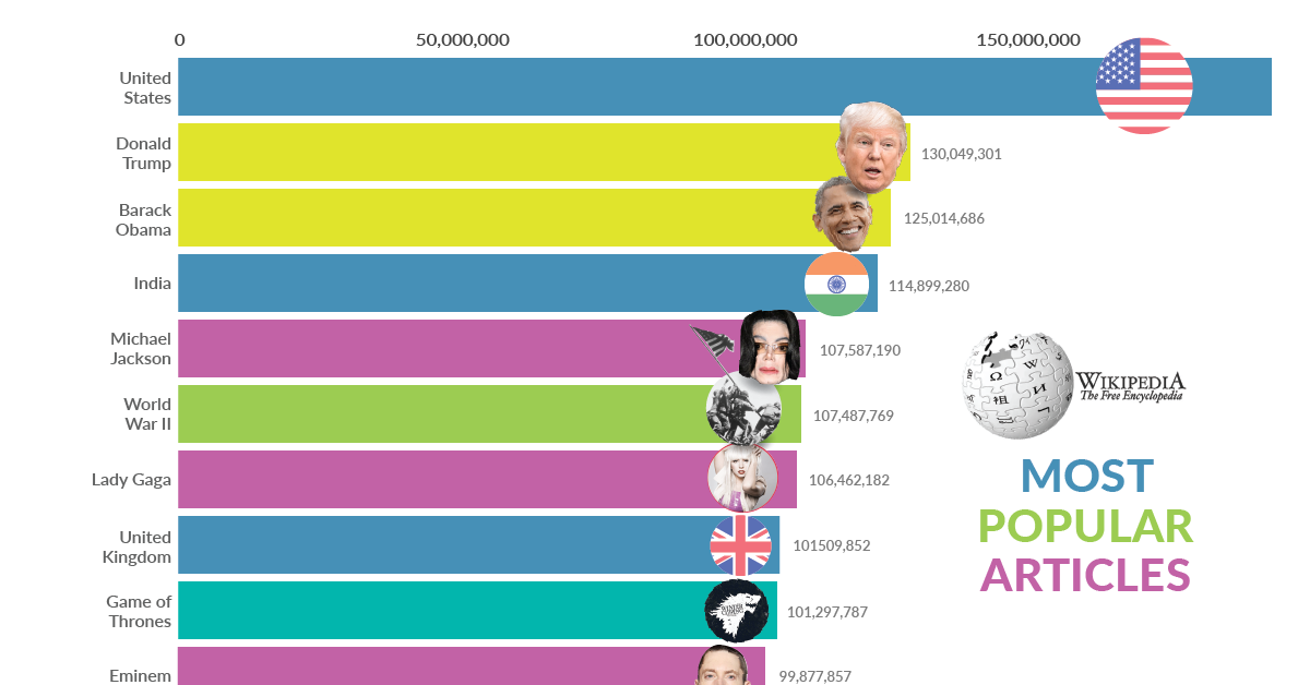 The Most Popular Wikipedia Pages, From 2007-2019