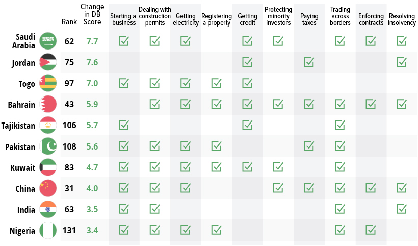 Top 10 most improved economies for doing business