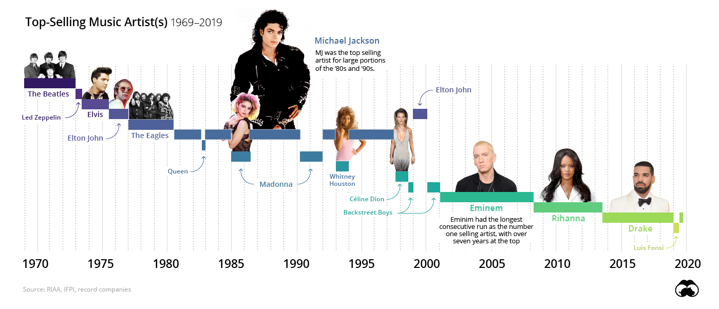 Chart Toppers 2000