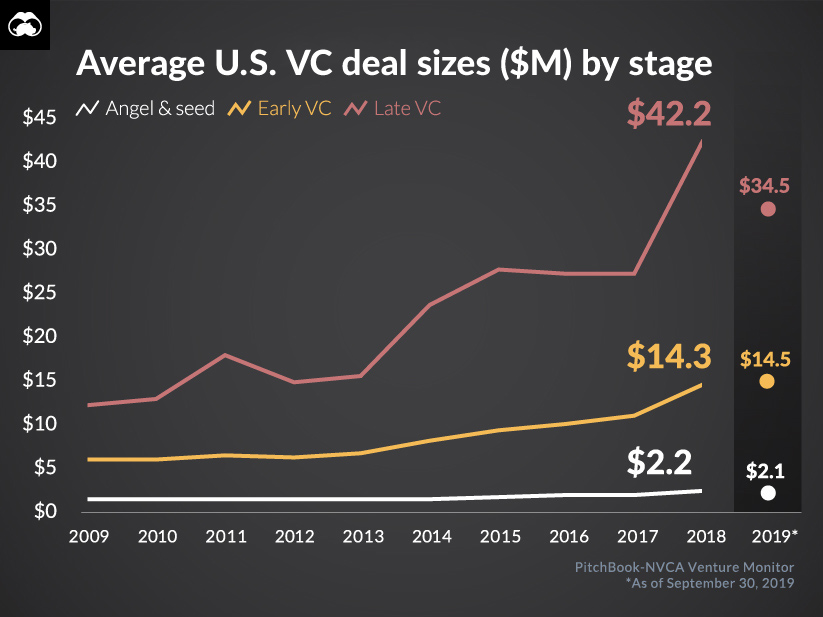 Venture capital deal sizes