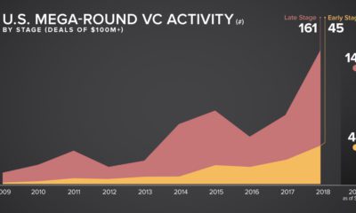 Infographic  The Billion Dollar Startup Club - 35