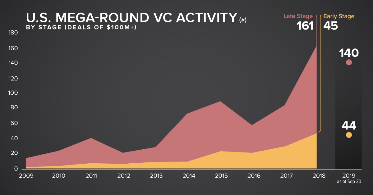 venture capital financing