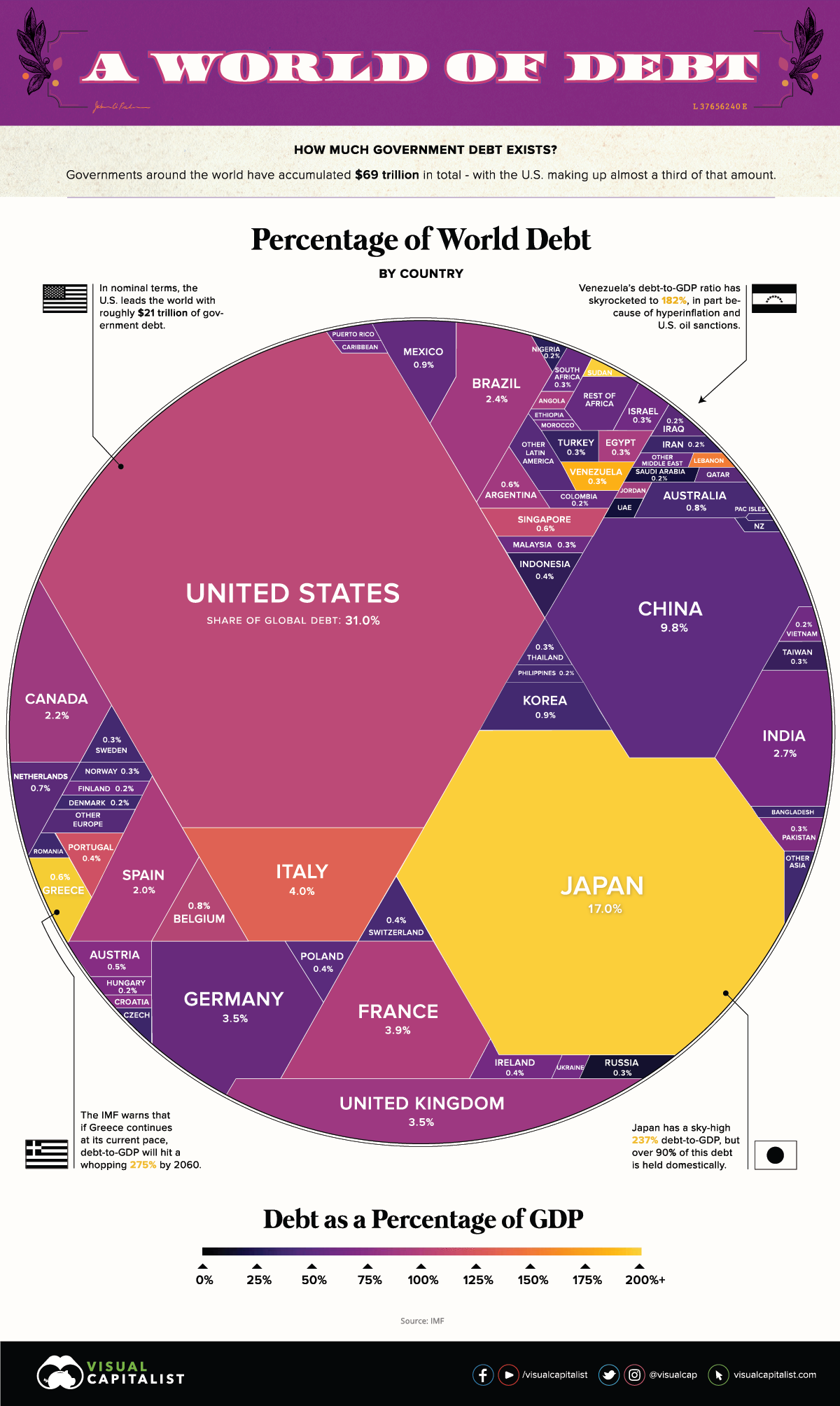 $69 Trillion of World Debt in One Infographic