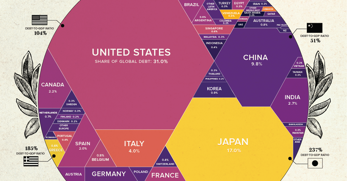 World Government Debt Chart