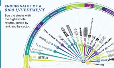 best-performing stocks