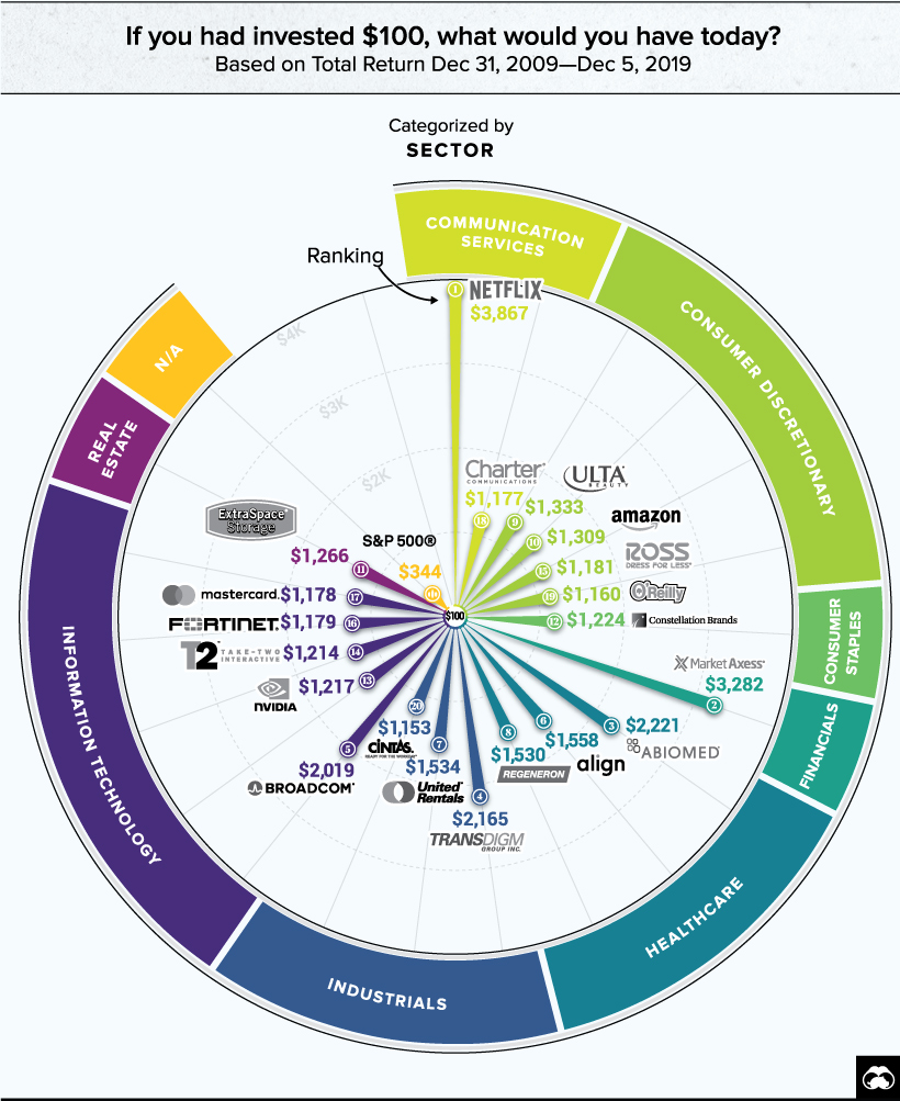 Visualizing the 20 BestPerforming Stocks of the Last Decade