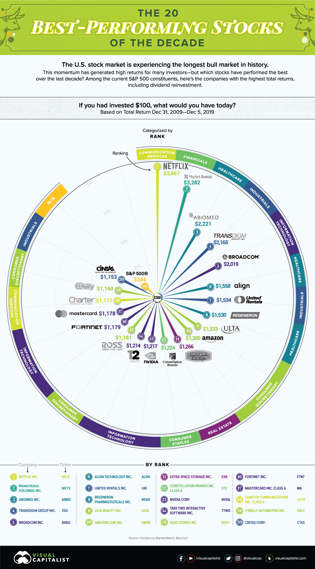 Visualizing the 20 BestPerforming Stocks of the Last Decade