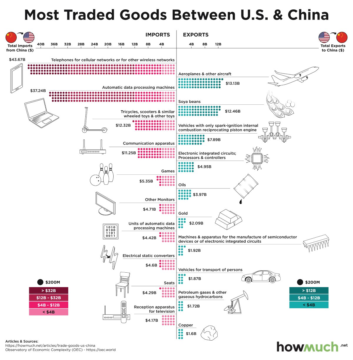 Ranking the Top U.S. Goods Exported and Imported with China