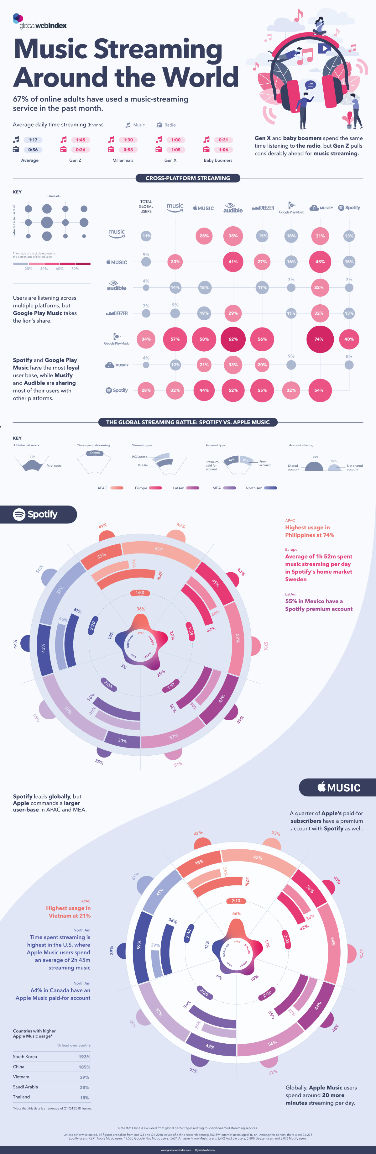 Music Streaming Infographic