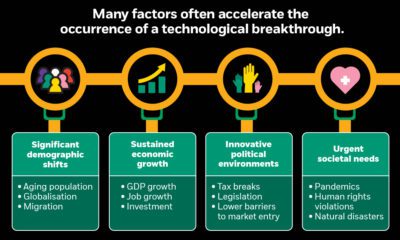 Factors of Technological Breakthroughs