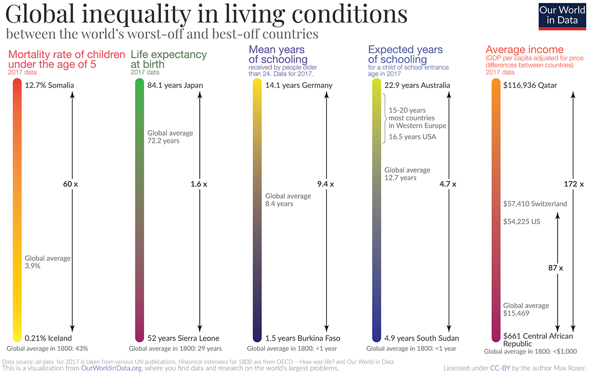 The Global Inequality Gap, and How It's Changed Over 200 Years