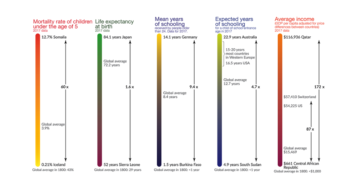 Us Standard Of Living Chart