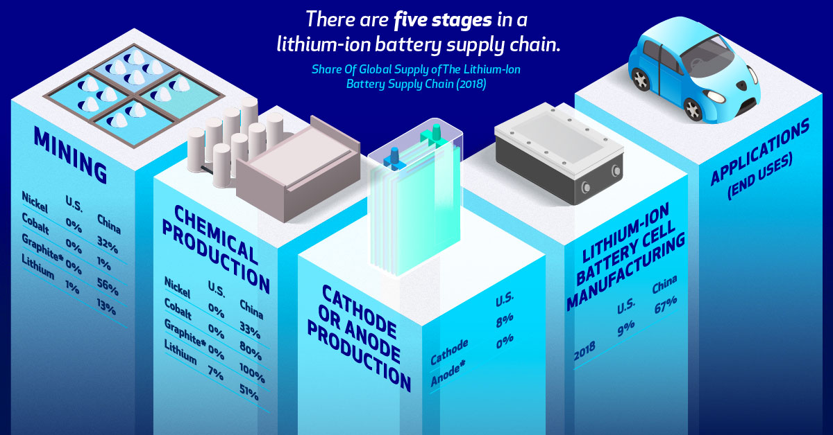 Lithium-Ion Supply Chain